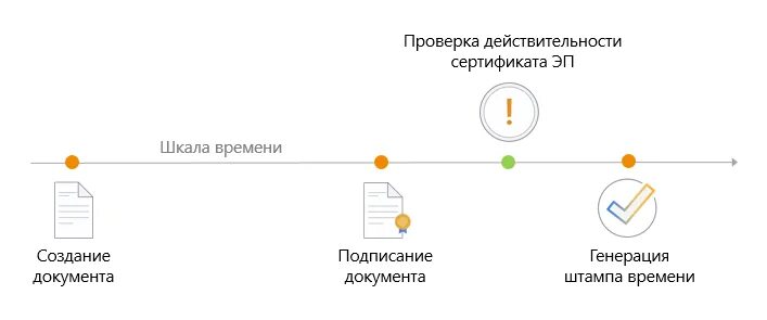 Метка доверенного времени