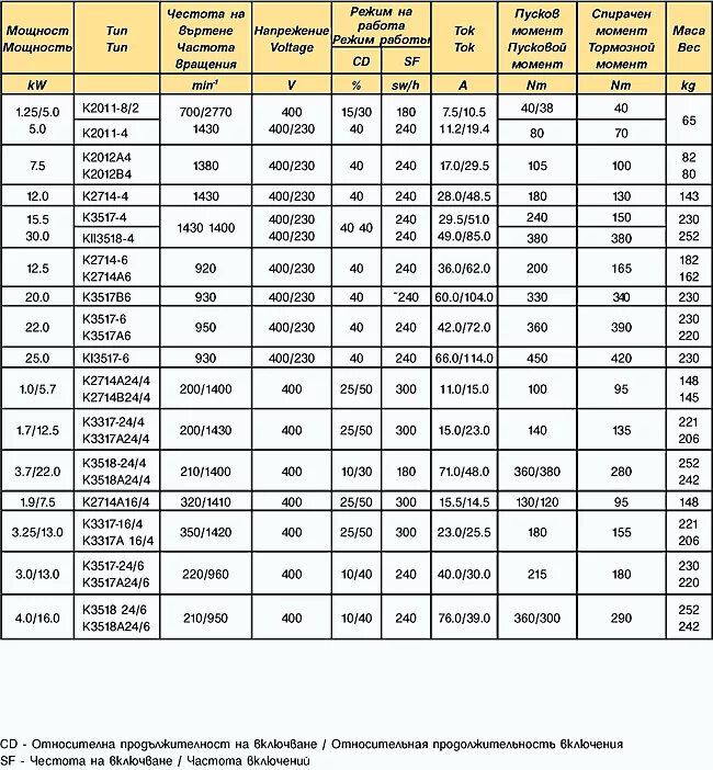 Электрический двигатель характеристика. Технические характеристики асинхронных электродвигателей. Основные технические данные электродвигателей. Характеристики асинхронных двигателей таблица. Технические данные асинхронных электродвигателей.