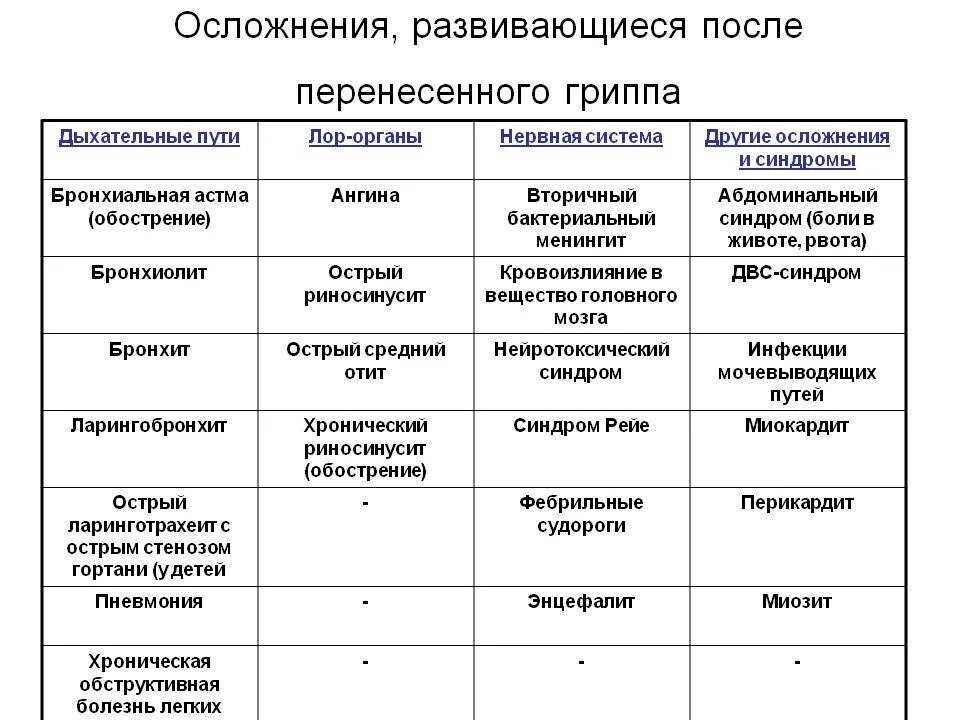 Осложнения гриппа. Осложнения гриппа таблица. Осложнения после гриппа. Возможные осложнения после гриппа.