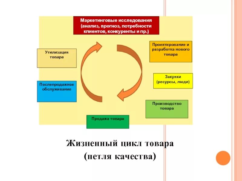 Петля качества цикл. Жизненный цикл продукта. Жизненный цикл продукции экология. Жизненный цикл в маркетинге. Маркетинговое качество товара