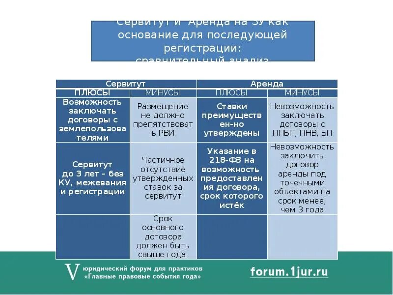 Цели установления земельного сервитута. Сервитут. Сервитут таблица. Плюсы и минусы договора аренды. Плюсы и минусы договора п ренты.