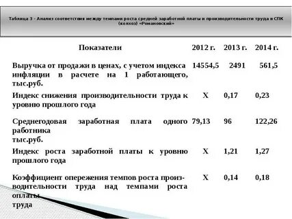 Анализ темпов роста таблица
