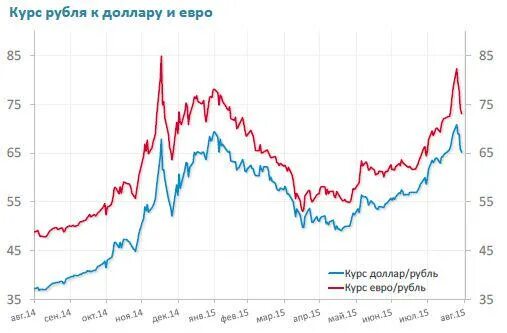 Курс дол руб. Волатильность курса рубля к доллару. Курс евро биржа. Волатильность доллара к рублю. Курс доллара евро нефти.