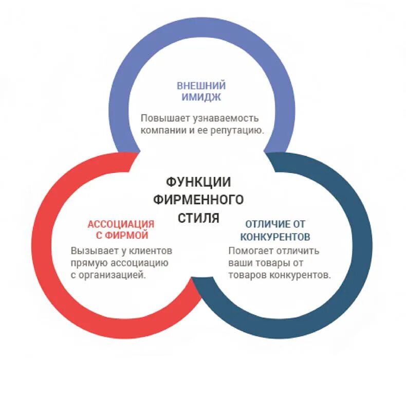 Основные функции фирменного стиля. Основные функции фирменного стиля