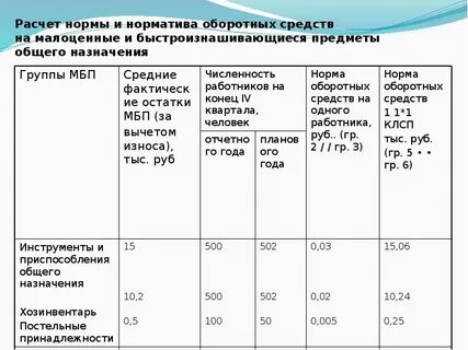 Расчет основных оборотных фондов