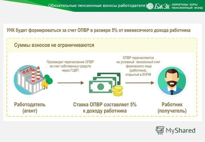 Отчисления работодателя в пенсионный фонд. Пенсионные отчисления в пенсионный фонд. Как узнать отчисления в пенсионный фонд через интернет. Пф рф накопительная часть пенсии. Как проверить отчисления в пенсионный фонд.