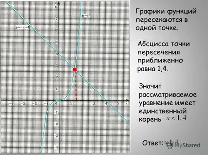 Абсцисса пересечения