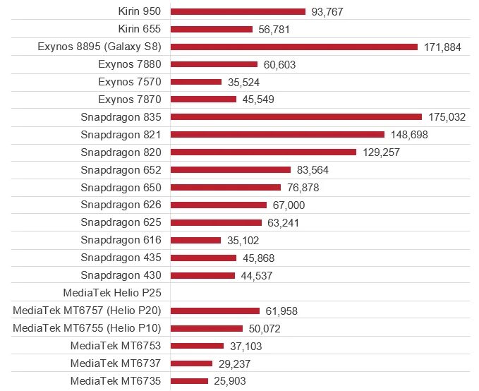 Сравнение процессоров snapdragon и mediatek. Таблица мощности процессоров MEDIATEK. MEDIATEK Helio таблица процессоров. Процессоры Qualcomm Snapdragon таблица. Сравнение процессоров снабдрегон медиотек.