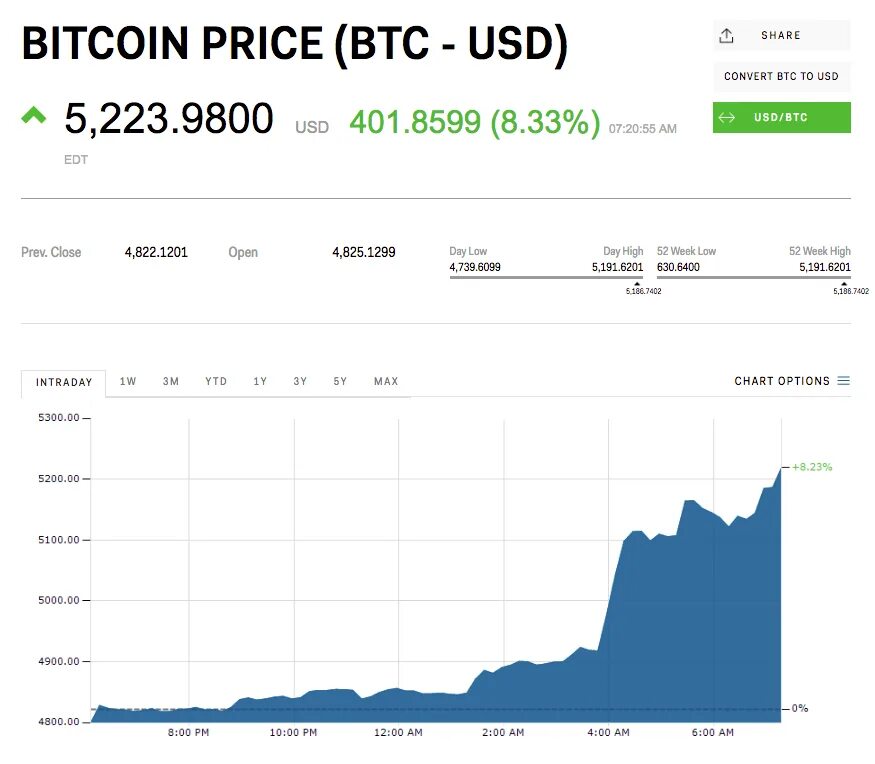 1 Bitcoin в долларах. Биткоин на сегодня в дол. BTC USD график. Стоимость 1 биткоина в долларах. Цена биткоина в долларах сша