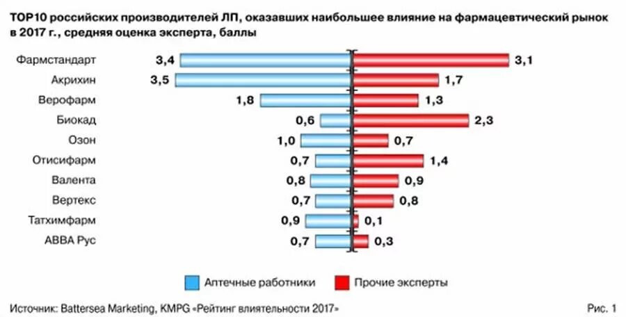 Компании производители лекарственных средств. Российские фармацевтические компании. Крупнейшие производители лекарств в России. Крупные производители лекарственных препаратов.