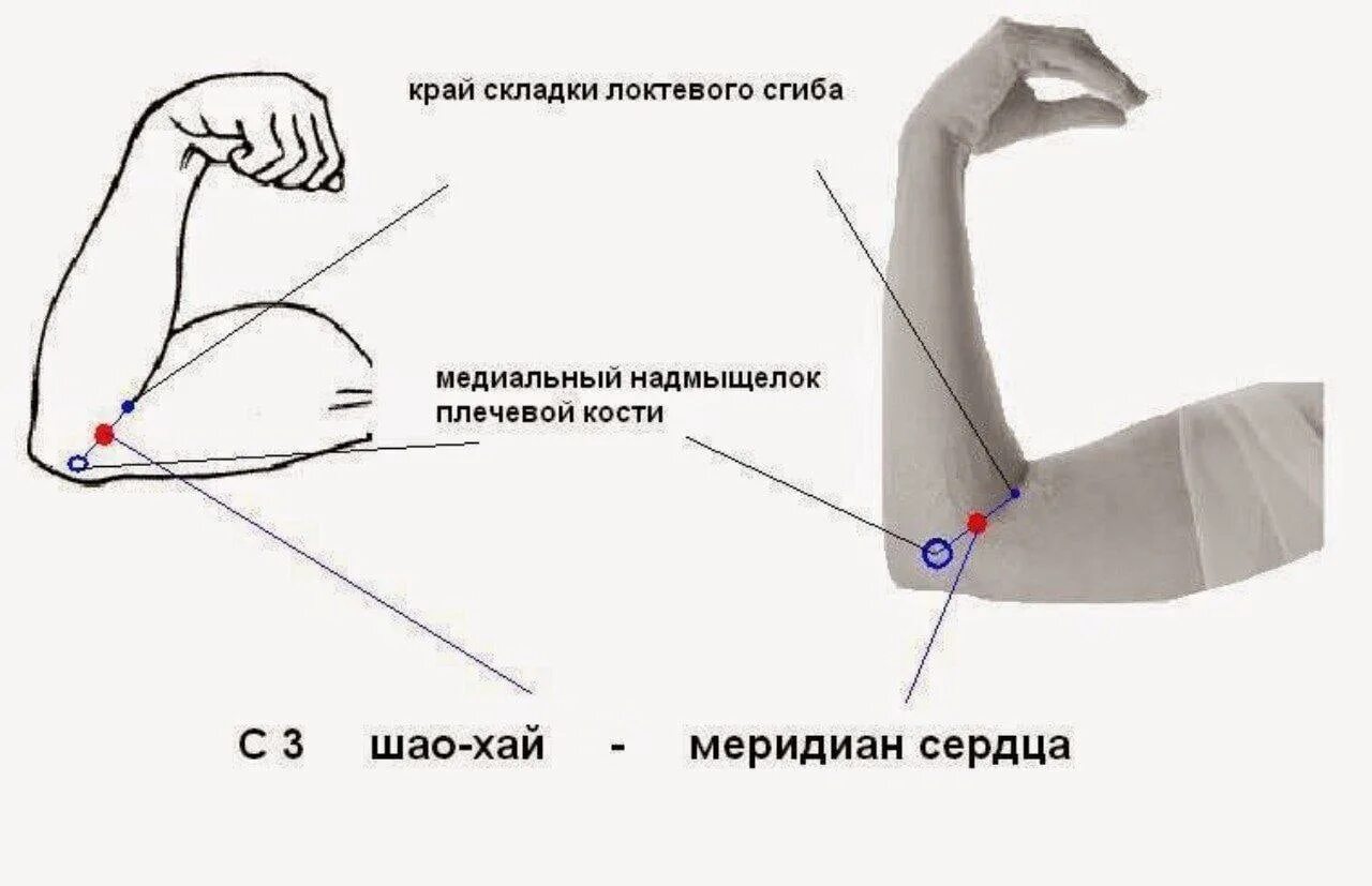 Сгибание кисти в локтевом суставе. Точка Шао Хай. Изгиб плеча