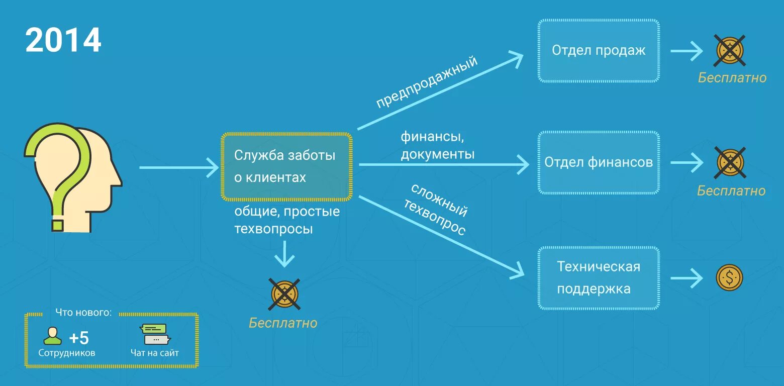 Дивизион заботы о клиентах перечислил деньги. Отдел заботы о клиентах. Служба заботы о клиентах. Отдел заботы. Отдел заботы клиентов клиентский отдел.