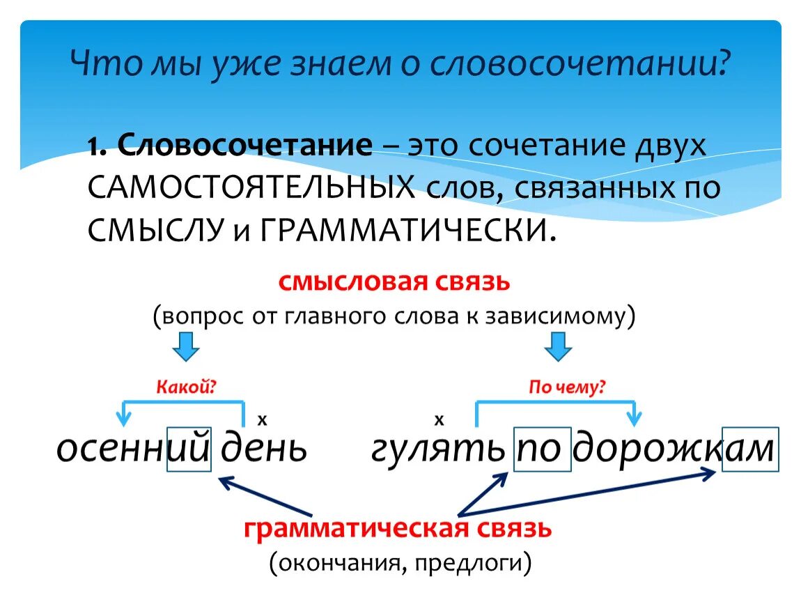 Вошел в дом словосочетание. Словосочетание примыкание. Словосочетание на основе примыкания. Связь примыкание в словосочетании. Два слово примыкание.