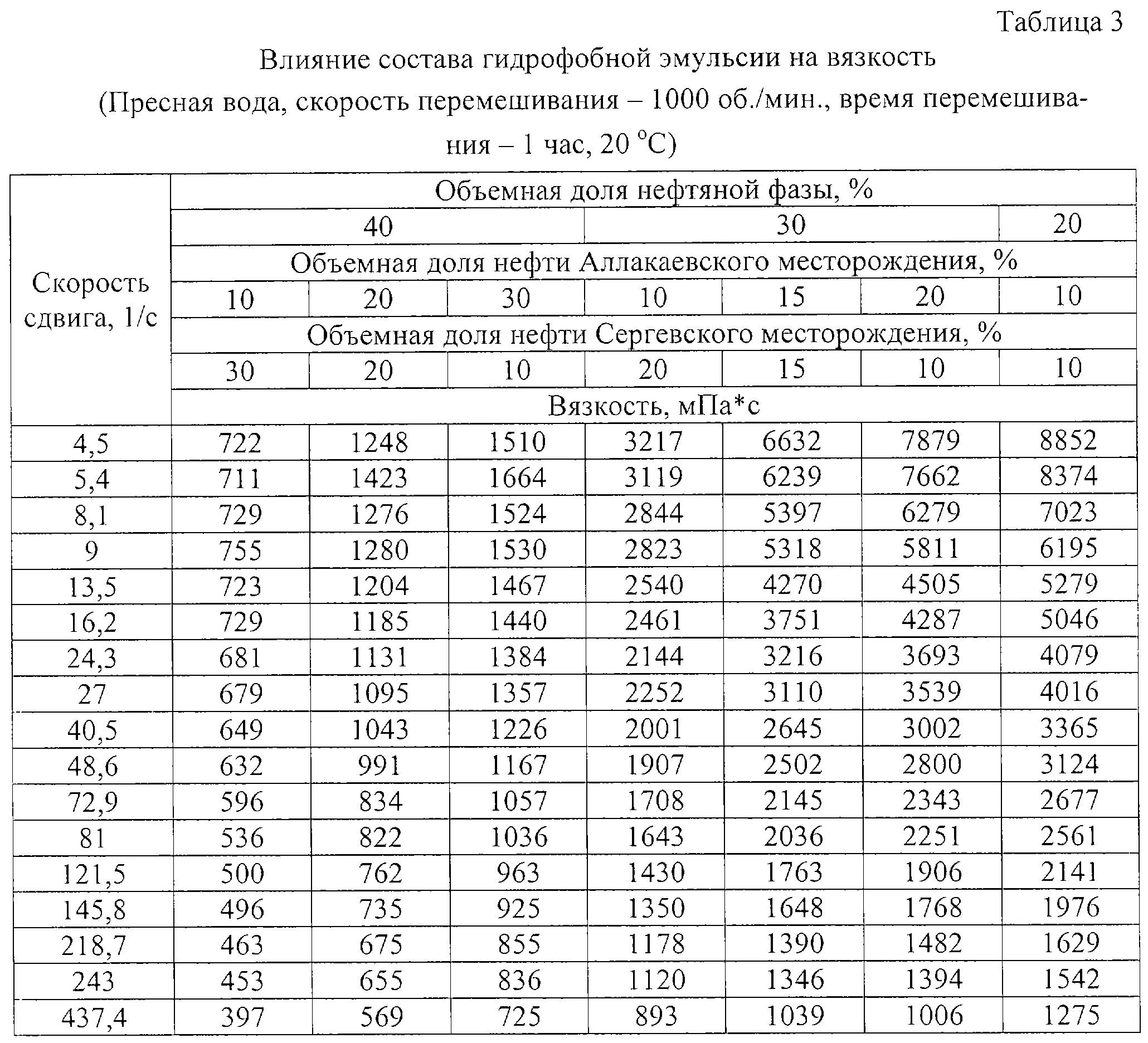 Какая вязкость нефти. Динамическая вязкость нефтепродуктов таблица. Вязкость нефти при 20 градусах в ССТ. Вязкость нефти при 20 градусах таблица. Вязкость нефтяной эмульсии при 20.