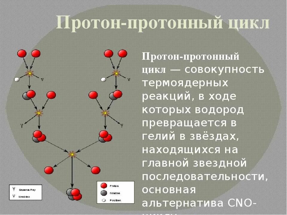 Является источником протона