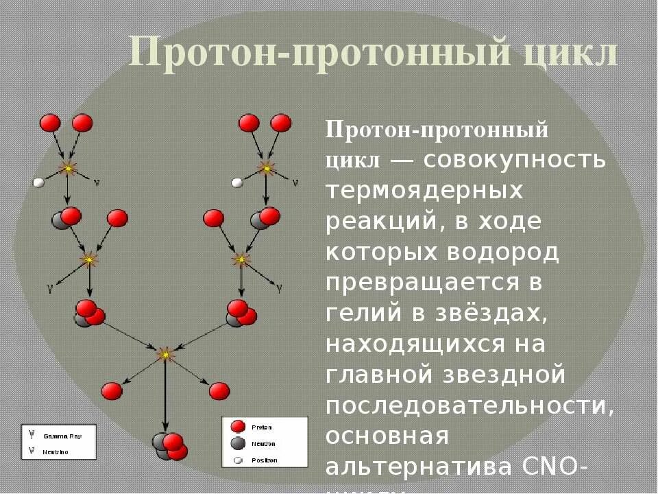 Протон. Протон-протонный. Протон-протонный цикл на солнце. Протон это в физике. Какой заряд у протона