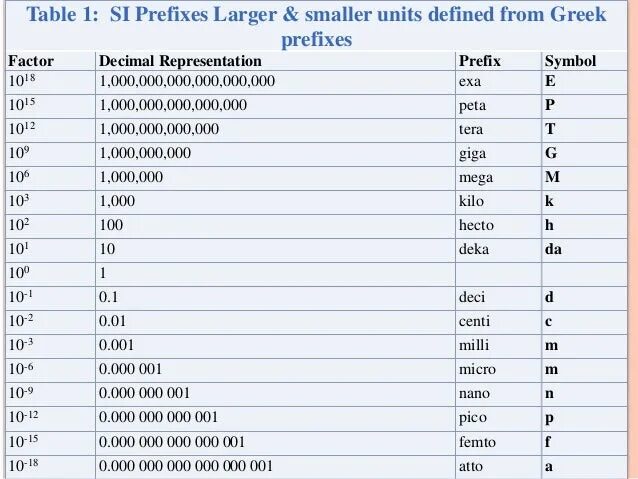 Микро приставка в физике. Приставки нано Пико. Таблица мили микро нано. Микро нано Пико таблица. Милли микро нано Пико таблица.