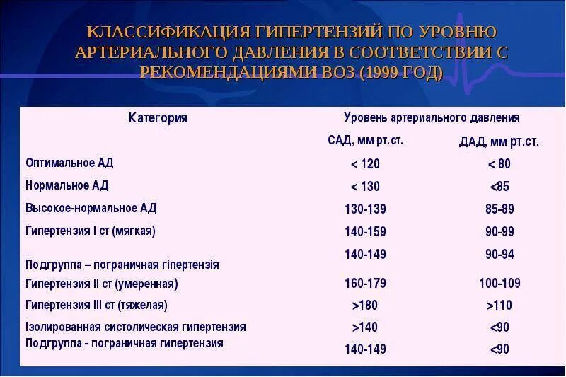 Гипертония 1 лечение. Показатели изолированной систолической артериальной гипертензии. Изолированная систолическая артериальная гипертензия степени. Изолированная систолическая гипертензия 1 степени. Изолированная систолическая гипертензия причины.