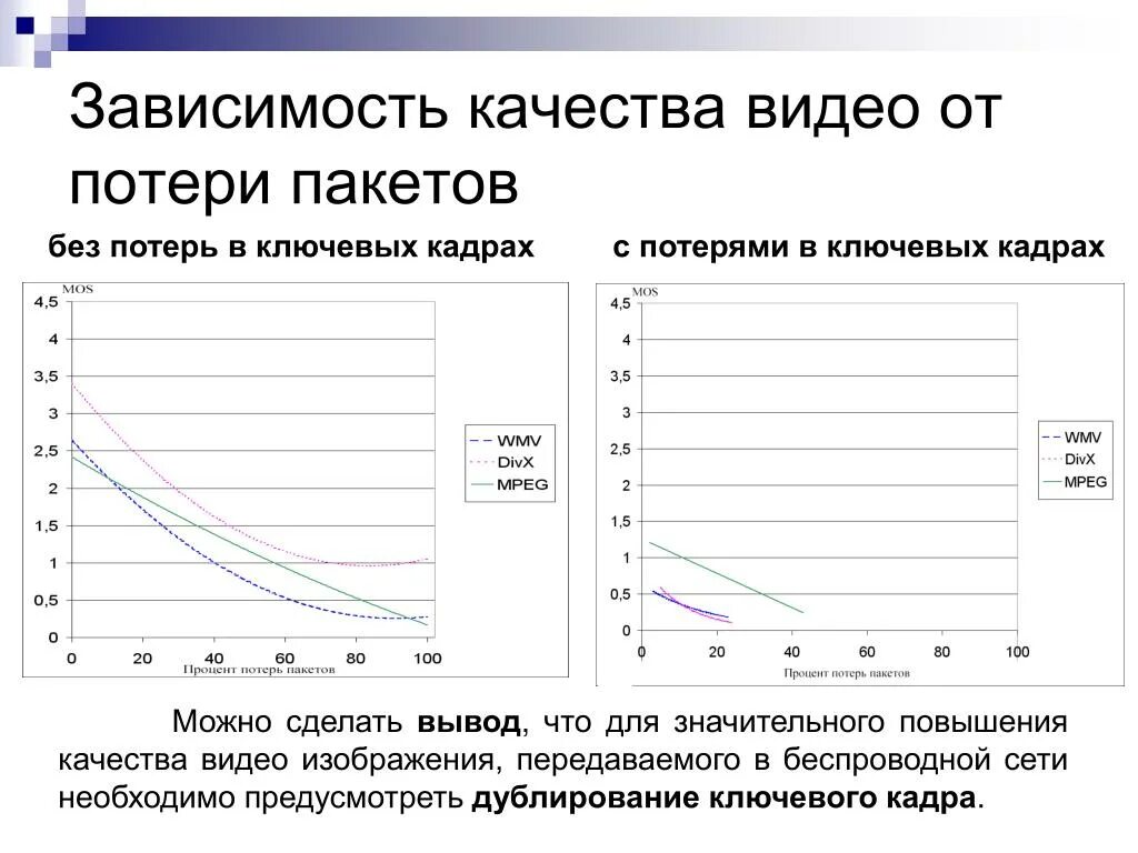 От чего зависит качество видео. От чего зависит качество цифрового видео. График потери пакетов. Потери мешок.