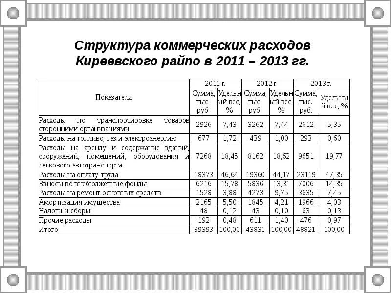 Уровень коммерческих расходов. Структура коммерческих расходов. Коммерческие расходы пример. Статьи коммерческих расходов. Коммерческие расходы таблица.