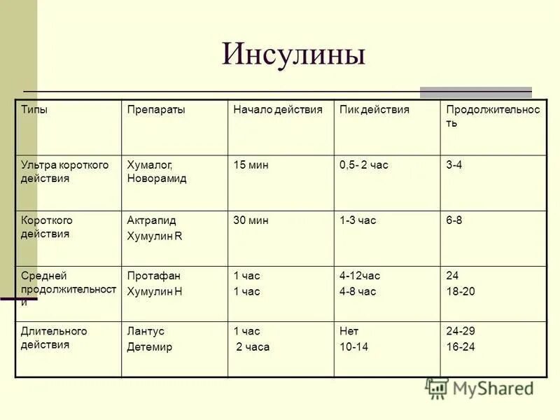 какой инсулин длительного действия