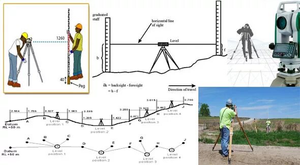 Схема Surveying. Surveyor 3 схема. Surveyor-f 2,4 м. Строительный уровень на три точки. Leveling methods