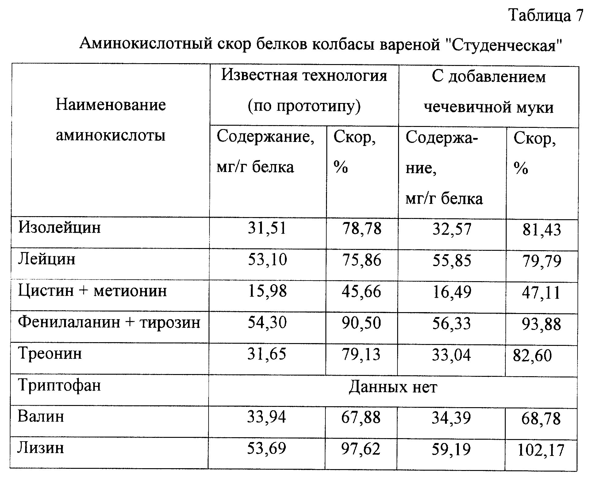 На фарш сколько сала. Таблица термообработки вареных колбас. Таблица термообработки колбасных изделий. Таблица для производства вареных колбасных. Таблица производства варено копченой колбасы.