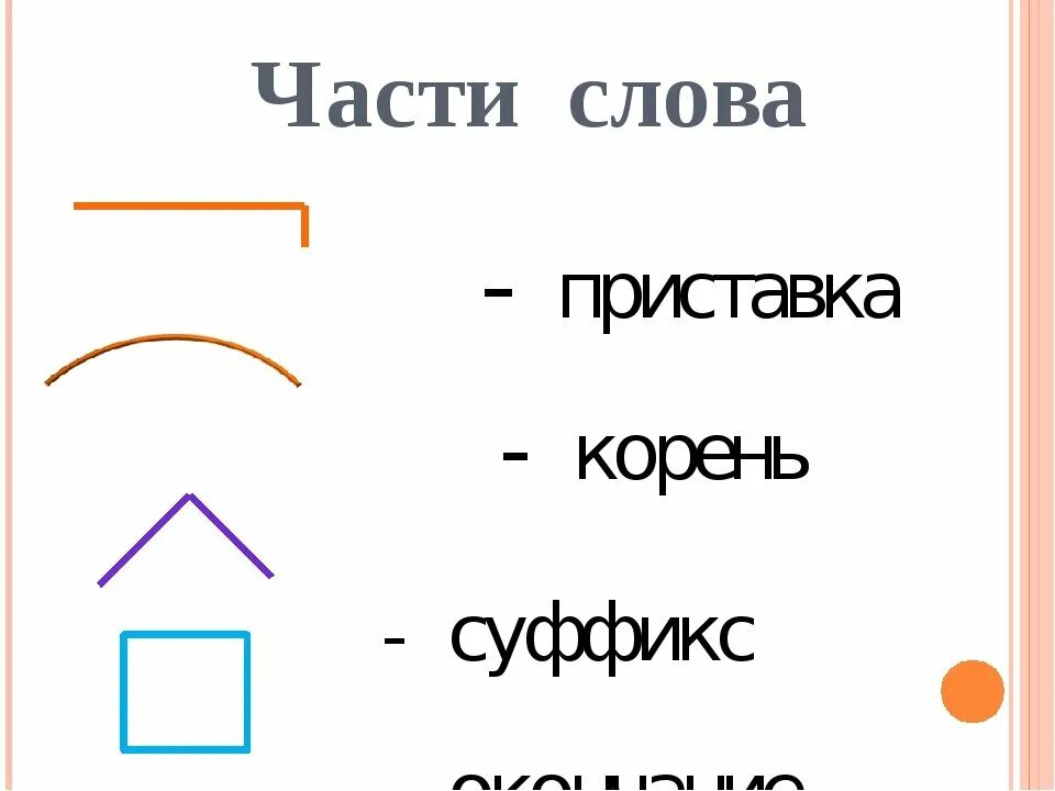 Состав слова. Приставка корень суффикс окончание. Схема корень суффикс окончание. Приставки и суффиксы.