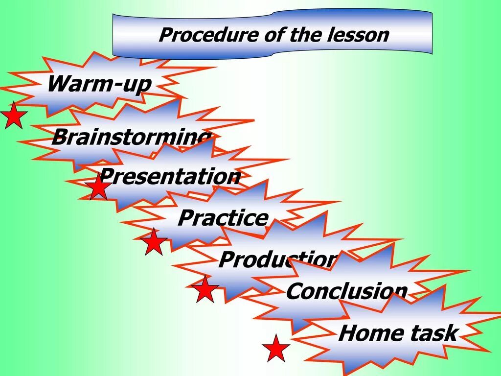 Procedure of the Lesson. Структура урока warm up lead in. Этапы урока warm up lead in. The process of the Lesson in English. Warm up на уроке английского