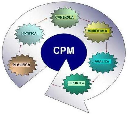 Хороший cpm. Что такое cpm в менеджменте. cpm система управления. corporate performance management cpm. модель cpm.