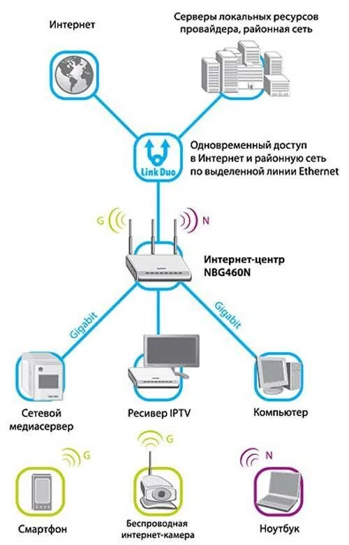 Схемы подключения роутера в квартире кабель. Схема подключения проводного интернета в квартире. Роутер схема подключения интернета в квартире. Схема подключения к интернету от провайдера. Подключение интернет центра