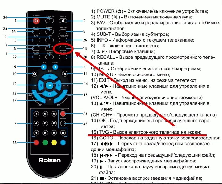 Почему пульт не переключается. Телевизионная приставка на 20 каналов Doffler пульт управления. Кнопка программ на пульте. Кнопки на пульте цифровой приставки. Название кнопок на пульте от приставки.