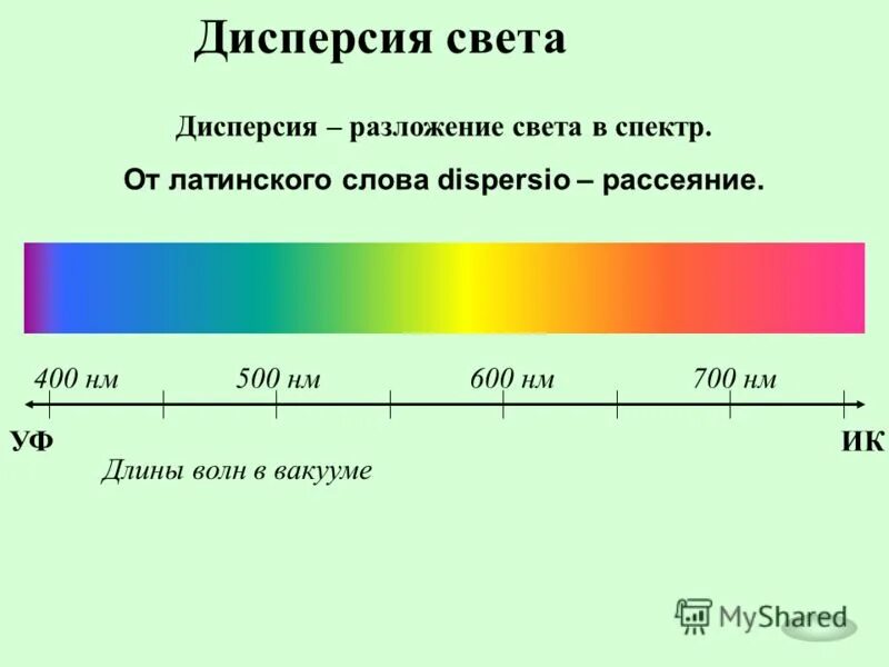 Дисперсия света спектральный анализ. Разложение света в спектр. Длина волны. Дисперсионный спектр света. Дисперсия света спектр.