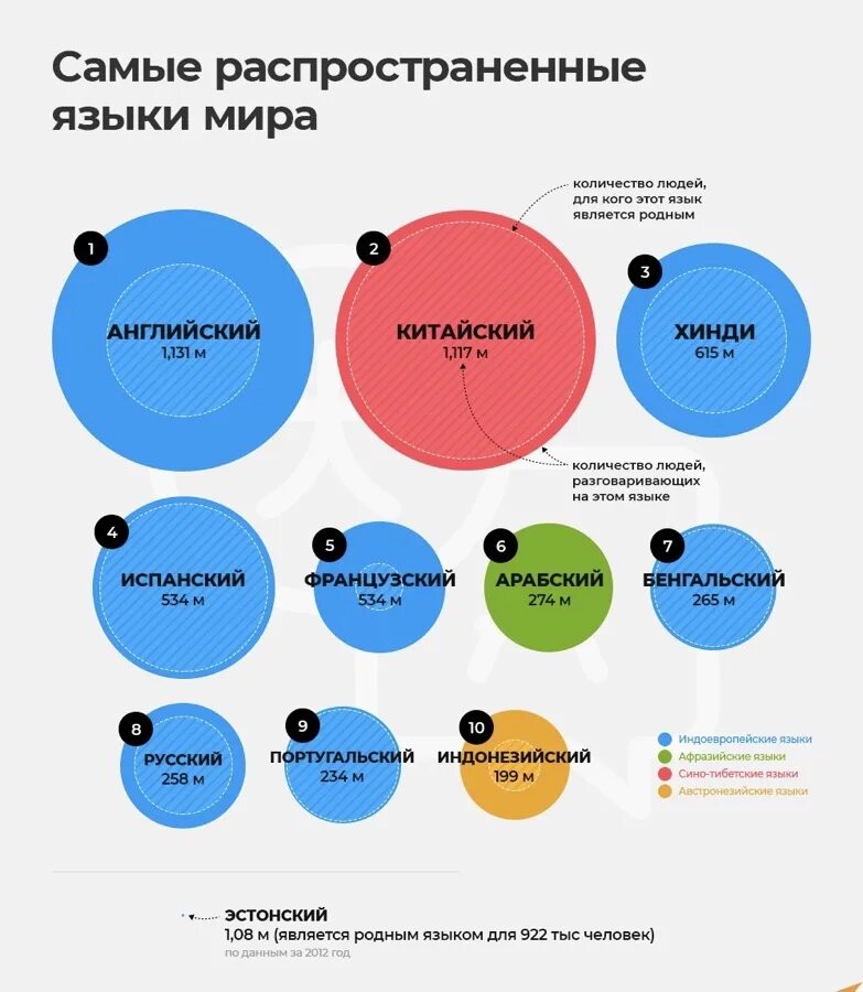 Какие языки забыты. Самые распространённые языки. Самые распространённые языки в мире. Самый распространенный язык.