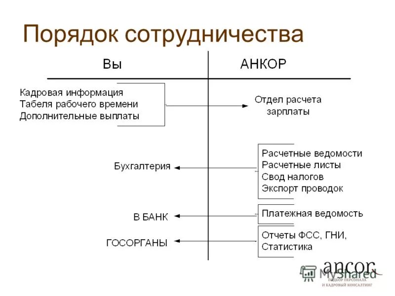 Порядок сотрудничества. Оргструктура Анкор. Организационная структура кадрового агентства Анкор. Классификация Анкор. Свод налогов