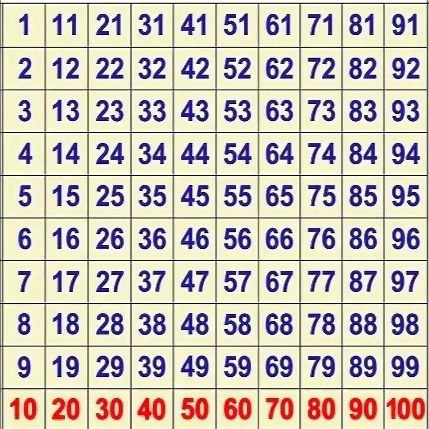Таблица сотни. Таблица первой сотни. Таблица счета до 100 для детей. Таблица разрядов сотни десятки единицы. Таблица первой сотни.