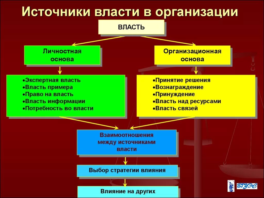 Перечислить источники власти. Источники власти в организации. Личностные источники власти в организации. Основы и источники власти в организации.