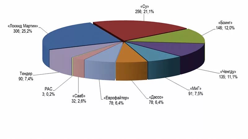Ведущие страны производители авиастроения. Мировые Лидеры авиастроения. Рынок авиастроения. Лидеры авиастроения в мире. Авиастроение доли стран.