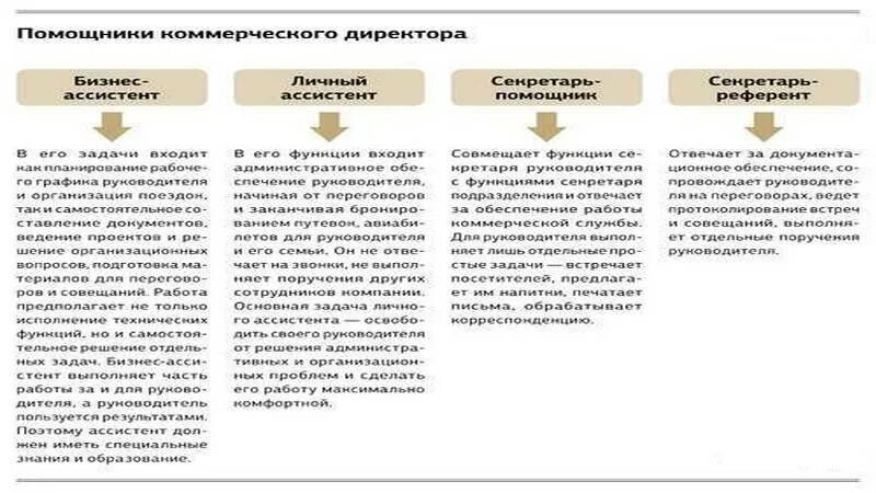 Функции помощника руководителя. Помощник руководителя обязанности и функции. должностные обязанности помощника руководителя. должностная инструкция личного помощника руководителя. обязанности личного ассистента руководителя.