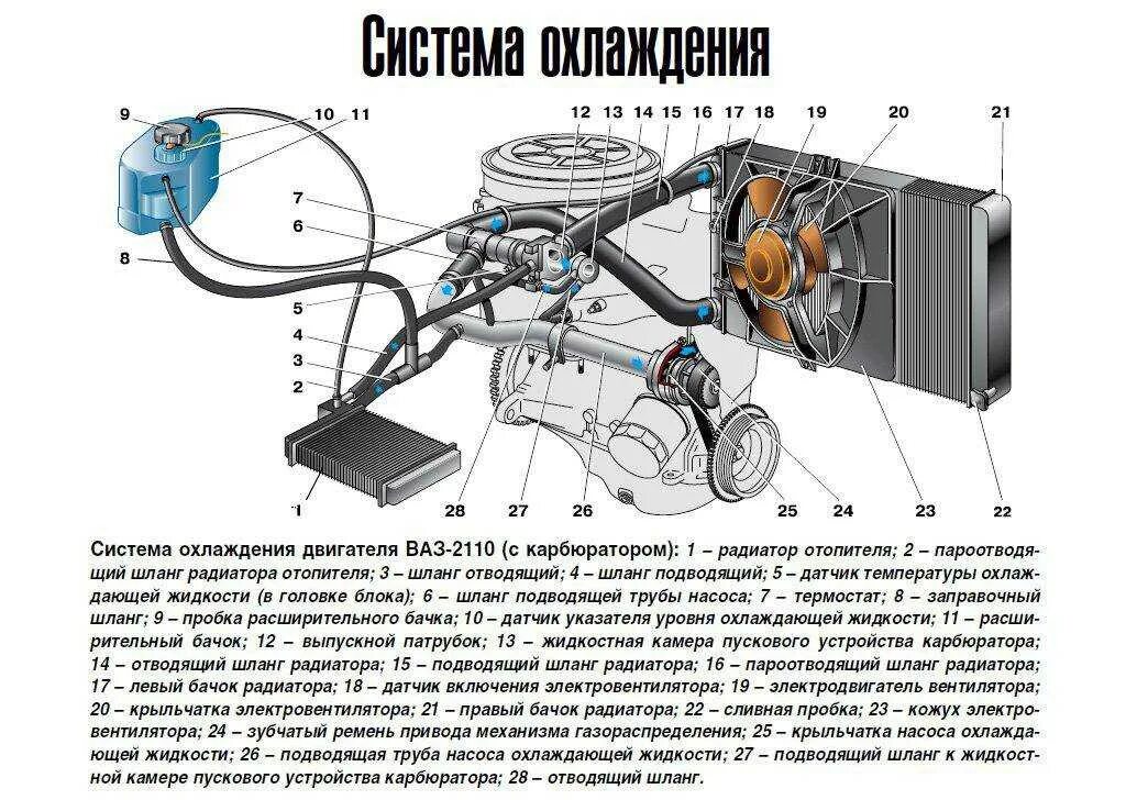 Мануал система охлаждения. Схема соединений патрубков системы охлаждения ваз 2110. схема системы охлаждения ваз 21124. схема охлаждающей жидкости ваз 2110. схема системы охлаждения ваз 2110 инжектор 8.
