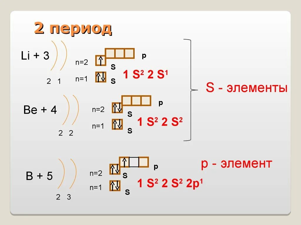 Строение электронных оболочек атомов 2 периода. Строение электронных оболочек атомов 2 и 3 периода. Строение электронных оболочек атома второго периода. Строение электронных оболочек элементов 2 периода.