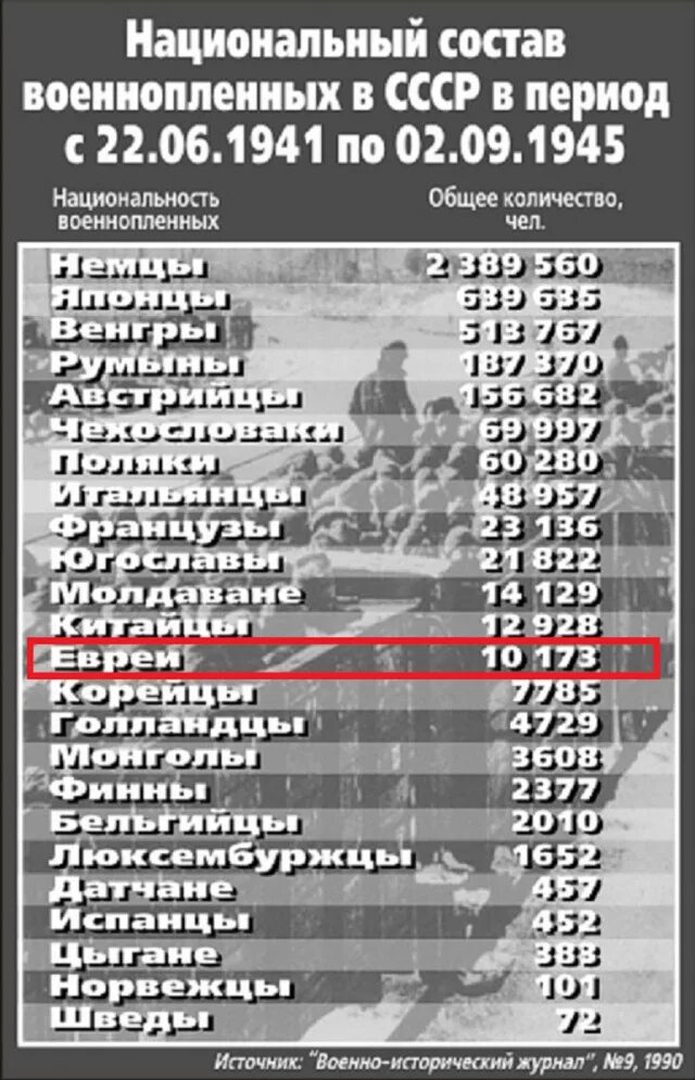 Страны против гитлера. Национальность военнопленных в СССР. Государства воевавшие на стороне Германии против СССР. Число советских военнопленных по годам. Состав и количество военнопленных.