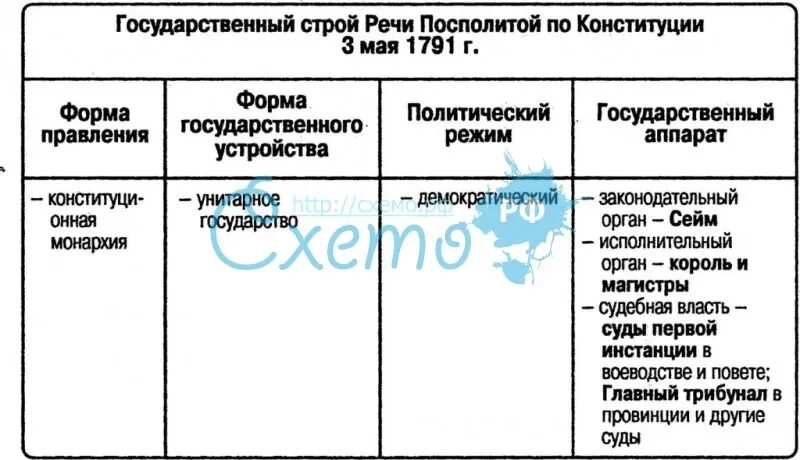 Государственный строй речи посполитой. Конституция 1791 г государственный строй. схема управления речи посполитой. управление речи посполитой.