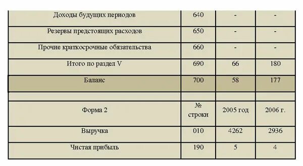 Расходы будущих периодов в бухгалтерском балансе. Доходы будущих периодов в балансе это. краткосрочные доходы будущих периодов. доходы будущих периодов раздел баланса. как рассчитать доходы будущих периодов.