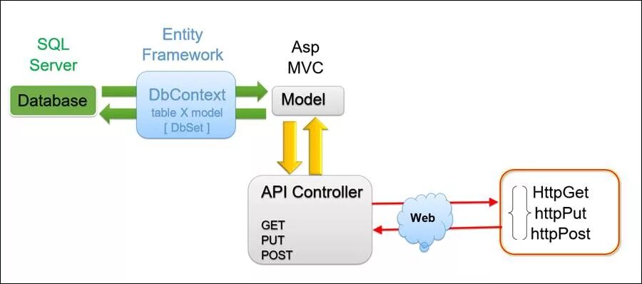 Entity server. Mvc framework, entity framework. mvc api. толстый клиент entity framework. с# entity framework практический пример.