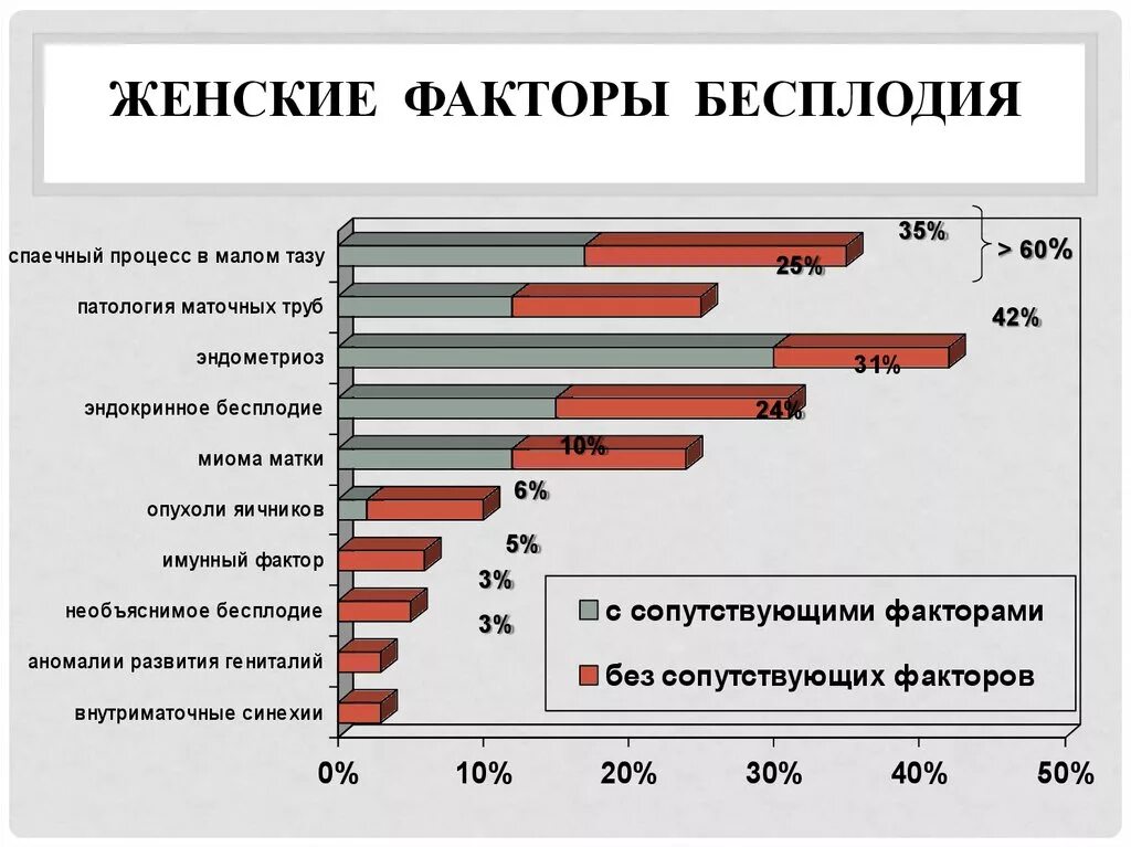 Шанс бесплодия