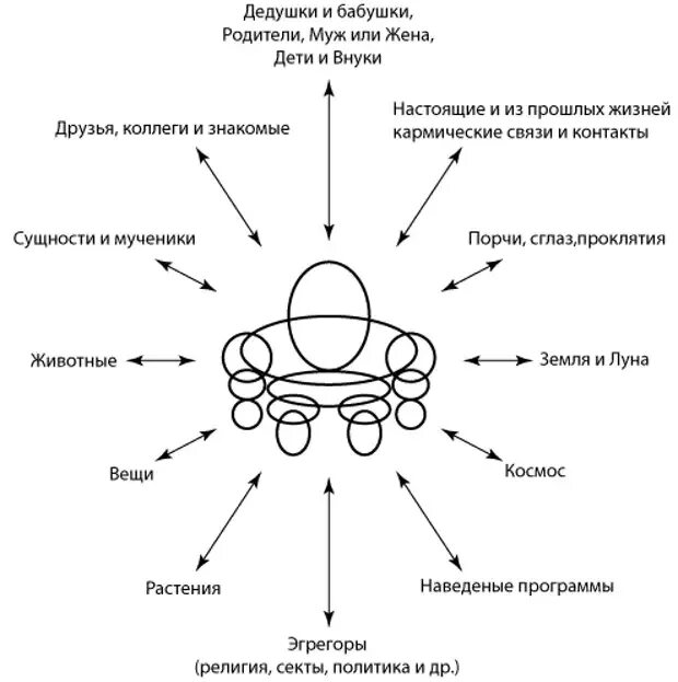 Привязка сущности. Схема информационно-энергетических связей между каналами. Привязка на человека схема. Энергетические привязки. Энергетическая связь людей.