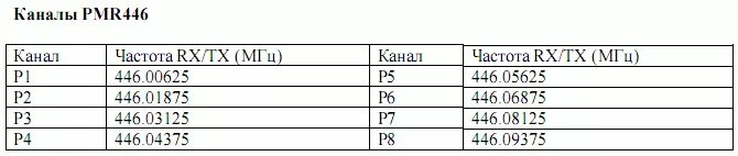 Частоты канала 8. Таблица частот 446 МГЦ. Частоты для рации LPD PMR 16 каналов. Сетка частот 446 диапазона. Сетка частот 446 МГЦ.