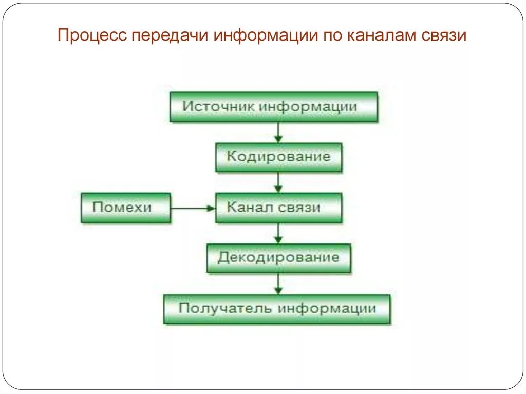 Процесс передачи информации. Модель процесса передачи информации. Процесс передачи информации по каналам связи. Схема процесса передачи информации. Особенности приема информации