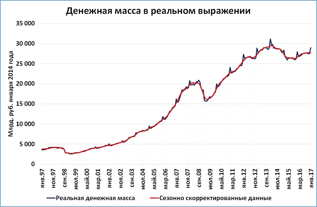 Денежная масса в экономике увеличивается. Денежная масса. Реальная денежная масса. Денежная масса это в экономике. Схема денежная масса.